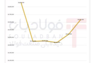 افت طلای داخلی تحت فشار دلار/ اونس جهانی در اوج ۷ هفته اخیر اخبار