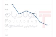 عقب‌نشینی یورو از کانال ۲۲۰ هزار تومان/ چشم بازار به تحولات سیاسی دوخته شده است اخبار ویژه اخبار ویژه