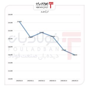فولادبان | پایگاه خبری فولاد ایران اخبار بازار آهن اسفنجی
