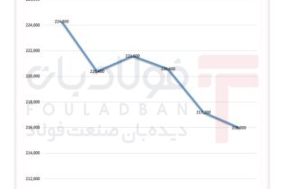 عقب‌نشینی یورو از کانال ۲۲۰ هزار تومان/ چشم بازار به تحولات سیاسی دوخته شده است اخبار