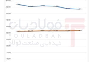 دلار آزاد، کانال ۱۹۰ هزار تومان را از دست داد/ تداوم رشد آرام دلار دولتی اخبار