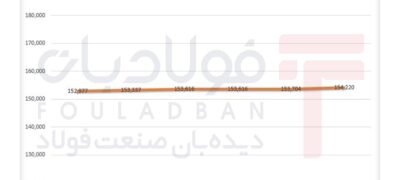 دلار آزاد، کانال ۱۹۰ هزار تومان را از دست داد/ تداوم رشد آرام دلار دولتی اخبار بازار آهن اسفنجی