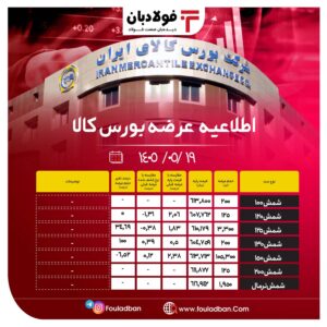 اطلاعیه عرضه بورس کالا/ عرضۀ ۳۵۱ هزار و ۲۲۰ تن محصول فولادی اخبار