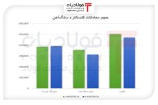 فاصله میان نرخ پایه و واقعی کنسانتره نرخ محصولات فولادی در بورس کالا نرخ محصولات فولادی در بورس کالا