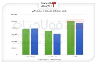 فاصله میان نرخ پایه و واقعی کنسانتره اخبار کنسانتره