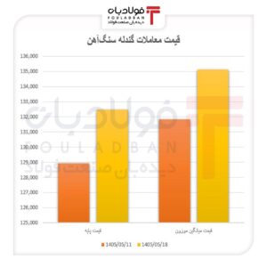 رشد قیمت گندله و افت تقاضا اخبار گندله