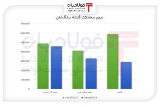 رشد قیمت گندله و افت تقاضا اخبار گندله