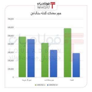 رشد قیمت گندله و افت تقاضا اخبار گندله