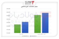 شکاف قیمت در بازار آهن‌اسفنجی نرخ محصولات فولادی در بورس کالا نرخ محصولات فولادی در بورس کالا