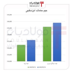 شکاف قیمت در بازار آهناسفنجی شکاف قیمت در بازار آهناسفنجی اخبار بریکت