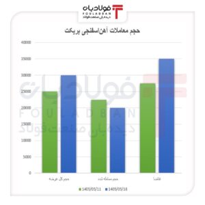 شکاف قیمت در بازار آهناسفنجی شکاف قیمت در بازار آهناسفنجی اخبار بریکت