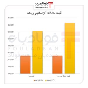 شکاف قیمت در بازار آهناسفنجی شکاف قیمت در بازار آهناسفنجی اخبار بریکت