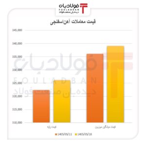 شکاف قیمت در بازار آهناسفنجی شکاف قیمت در بازار آهناسفنجی اخبار بریکت