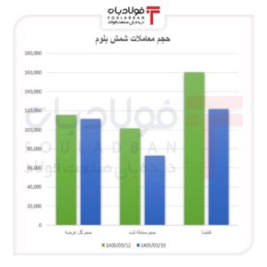 رشد قیمت در بازار کم‌عمق شمش اخبار شمش,فولاد