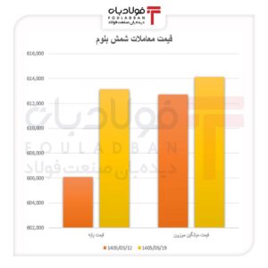 رشد قیمت در بازار کم‌عمق شمش اخبار شمش,فولاد