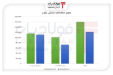 رشد قیمت در بازار کم‌عمق شمش اخبار