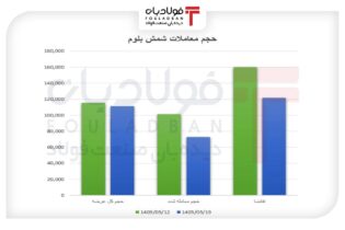 رشد قیمت در بازار کم‌عمق شمش اخبار شمش,فولاد