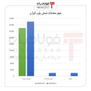 رشد قیمت در بازار کم‌عمق شمش اخبار شمش,فولاد