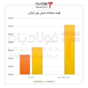 رشد قیمت در بازار کم‌عمق شمش اخبار شمش,فولاد