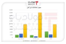 قیمت تیرآهن عقب نشست، فاصله نرخ‌ها جمع شد اخبار