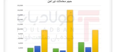 قیمت تیرآهن عقب نشست، فاصله نرخ‌ها جمع شد اخبار