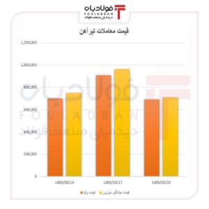 قیمت تیرآهن عقب نشست، فاصله نرخ‌ها جمع شد اخبار تیرآهن
