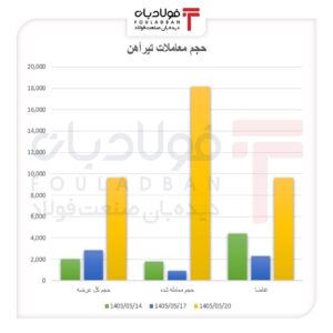 قیمت تیرآهن عقب نشست، فاصله نرخ‌ها جمع شد اخبار تیرآهن
