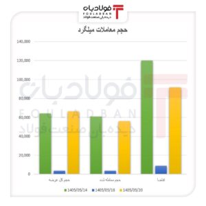 میلگرد در مدار عرضه/ فاصله معاملات با نرخ پایه بیشتر شد میلگرد در مدار عرضه/ فاصله معاملات با نرخ پایه بیشتر شد اخبار میلگرد
