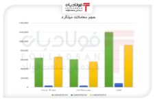 میلگرد در مدار عرضه/ فاصله معاملات با نرخ پایه بیشتر شد کاهش قیمت طلا امروز کاهش قیمت طلا امروز