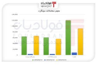 میلگرد در مدار عرضه/ فاصله معاملات با نرخ پایه بیشتر شد اخبار میلگرد
