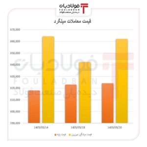 میلگرد در مدار عرضه/ فاصله معاملات با نرخ پایه بیشتر شد میلگرد در مدار عرضه/ فاصله معاملات با نرخ پایه بیشتر شد اخبار میلگرد