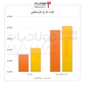 فشار عرضه بر قیمت فولاد اخبار فولاد