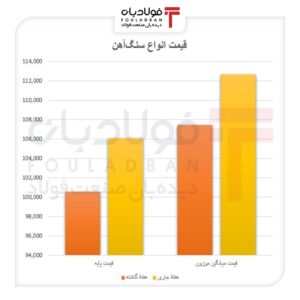 فشار عرضه بر قیمت فولاد اخبار فولاد