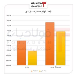 فشار عرضه بر قیمت فولاد اخبار فولاد