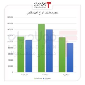فشار عرضه بر قیمت فولاد اخبار فولاد