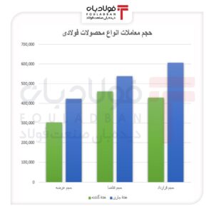 فشار عرضه بر قیمت فولاد اخبار فولاد