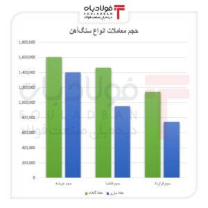 فشار عرضه بر قیمت فولاد اخبار فولاد