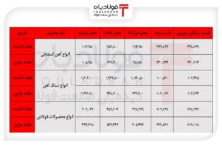 فشار عرضه بر قیمت فولاد اخبار فولاد