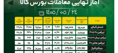 آمار نهایی معاملات بورس کالا/ کاهش ۱.۵ درصدی قیمت تیرآهن ۲۰ تا ۳۰؛ افت ۰.۹ درصدی نرخ ورق گرم اخبار