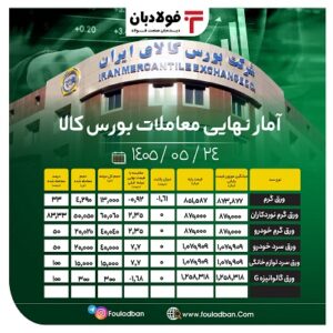 آمار نهایی معاملات بورس کالا/ کاهش ۱.۵ درصدی قیمت تیرآهن ۲۰ تا ۳۰؛ افت ۰.۹ درصدی نرخ ورق گرم اخبار بورس کالا