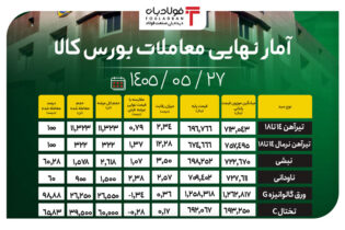 آمار نهایی معاملات بورس کالا/ رشد ۰.۸ درصدی قیمت تیرآهن ۱۴ تا ۱۸؛ افت ۰.۳ درصدی نرخ تختال C اخبار بورس کالا