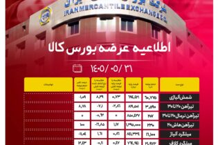 اطلاعیهٔ عرضهٔ بورس کالا/ عرضۀ ۱۰۶ هزار و ۷۴۰ تن از محصولات زنجیره فولاد اخبار بورس کالا
