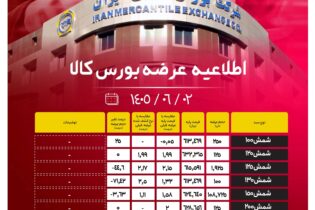 اطلاعیهٔ عرضهٔ بورس کالا/ عرضۀ ۱۲۱ هزار و ۱۴۷ تن از محصولات زنجیره فولاد اخبار بورس کالا