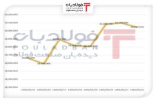 فلز زرد وارد کانال ۱۹ میلیون تومان شد/ رشد ۲ درصدی طی یک هفته نرخ محصولات فولادی در بورس کالا نرخ محصولات فولادی در بورس کالا