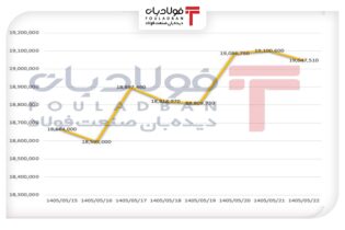 فلز زرد وارد کانال ۱۹ میلیون تومان شد/ رشد ۲ درصدی طی یک هفته اخبار طلا