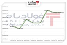 سکه ۱۹۰ میلیون تومان را لمس کرد/ اونس جهانی محرک اصلی بازار نرخ محصولات فولادی در بورس کالا نرخ محصولات فولادی در بورس کالا