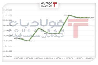 سکه ۱۹۰ میلیون تومان را لمس کرد/ اونس جهانی محرک اصلی بازار اخبار سکه