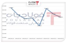 یورو در محدوده ۲۱۵ هزار تومان تثبیت شد/ افت ۰.۵ درصدی در یک هفته اخبار