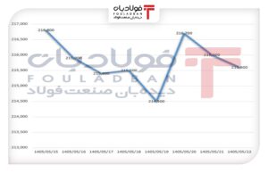 فولادبان | پایگاه خبری فولاد ایران اخبار