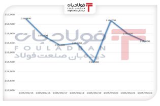 یورو در محدوده ۲۱۵ هزار تومان تثبیت شد/ افت ۰.۵ درصدی در یک هفته اخبار یورو